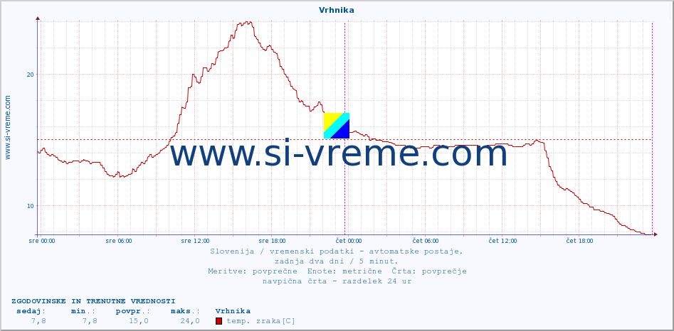 POVPREČJE :: Vrhnika :: temp. zraka | vlaga | smer vetra | hitrost vetra | sunki vetra | tlak | padavine | sonce | temp. tal  5cm | temp. tal 10cm | temp. tal 20cm | temp. tal 30cm | temp. tal 50cm :: zadnja dva dni / 5 minut.