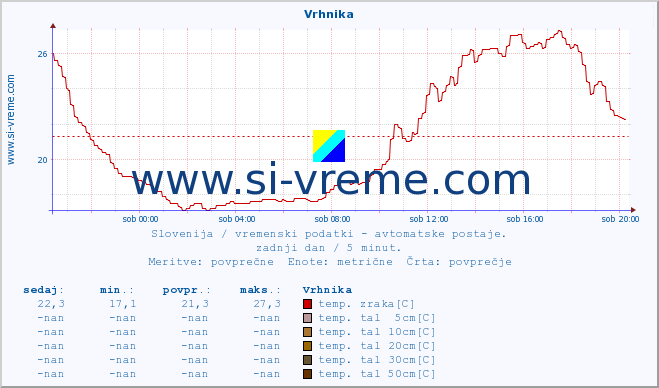 POVPREČJE :: Vrhnika :: temp. zraka | vlaga | smer vetra | hitrost vetra | sunki vetra | tlak | padavine | sonce | temp. tal  5cm | temp. tal 10cm | temp. tal 20cm | temp. tal 30cm | temp. tal 50cm :: zadnji dan / 5 minut.