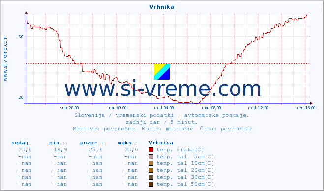 POVPREČJE :: Vrhnika :: temp. zraka | vlaga | smer vetra | hitrost vetra | sunki vetra | tlak | padavine | sonce | temp. tal  5cm | temp. tal 10cm | temp. tal 20cm | temp. tal 30cm | temp. tal 50cm :: zadnji dan / 5 minut.