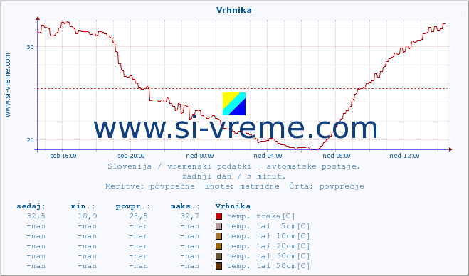 POVPREČJE :: Vrhnika :: temp. zraka | vlaga | smer vetra | hitrost vetra | sunki vetra | tlak | padavine | sonce | temp. tal  5cm | temp. tal 10cm | temp. tal 20cm | temp. tal 30cm | temp. tal 50cm :: zadnji dan / 5 minut.