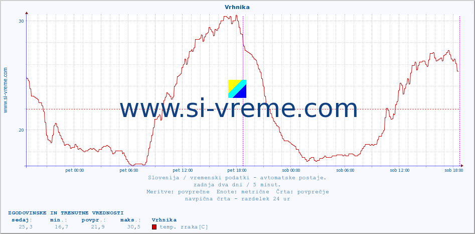 POVPREČJE :: Vrhnika :: temp. zraka | vlaga | smer vetra | hitrost vetra | sunki vetra | tlak | padavine | sonce | temp. tal  5cm | temp. tal 10cm | temp. tal 20cm | temp. tal 30cm | temp. tal 50cm :: zadnja dva dni / 5 minut.