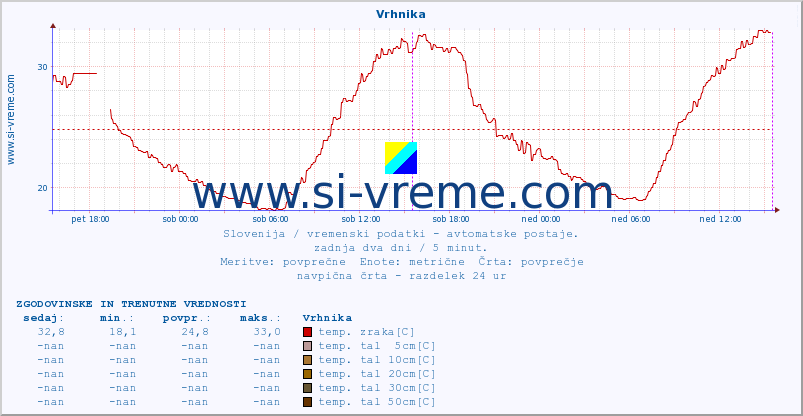 POVPREČJE :: Vrhnika :: temp. zraka | vlaga | smer vetra | hitrost vetra | sunki vetra | tlak | padavine | sonce | temp. tal  5cm | temp. tal 10cm | temp. tal 20cm | temp. tal 30cm | temp. tal 50cm :: zadnja dva dni / 5 minut.