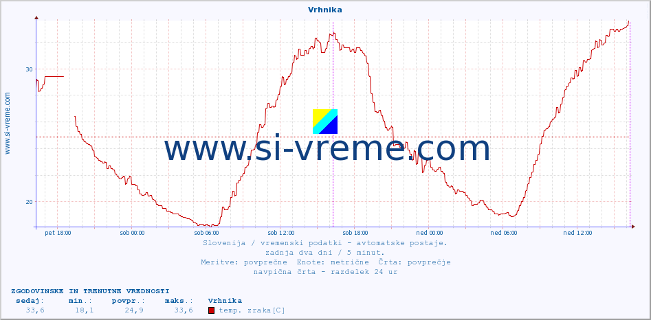 POVPREČJE :: Vrhnika :: temp. zraka | vlaga | smer vetra | hitrost vetra | sunki vetra | tlak | padavine | sonce | temp. tal  5cm | temp. tal 10cm | temp. tal 20cm | temp. tal 30cm | temp. tal 50cm :: zadnja dva dni / 5 minut.