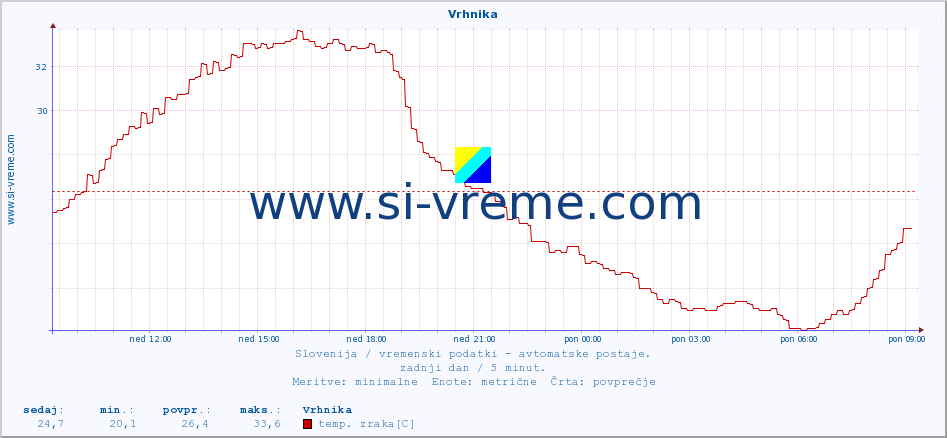 POVPREČJE :: Vrhnika :: temp. zraka | vlaga | smer vetra | hitrost vetra | sunki vetra | tlak | padavine | sonce | temp. tal  5cm | temp. tal 10cm | temp. tal 20cm | temp. tal 30cm | temp. tal 50cm :: zadnji dan / 5 minut.