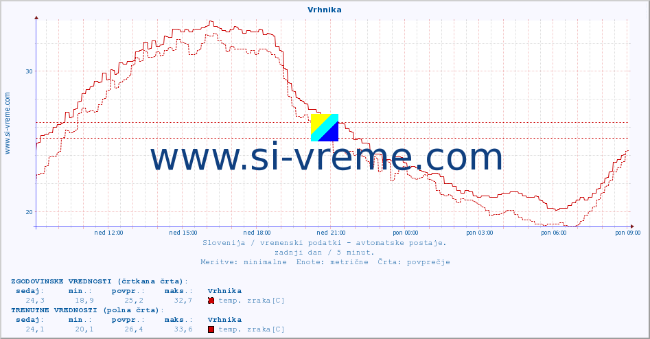 POVPREČJE :: Vrhnika :: temp. zraka | vlaga | smer vetra | hitrost vetra | sunki vetra | tlak | padavine | sonce | temp. tal  5cm | temp. tal 10cm | temp. tal 20cm | temp. tal 30cm | temp. tal 50cm :: zadnji dan / 5 minut.