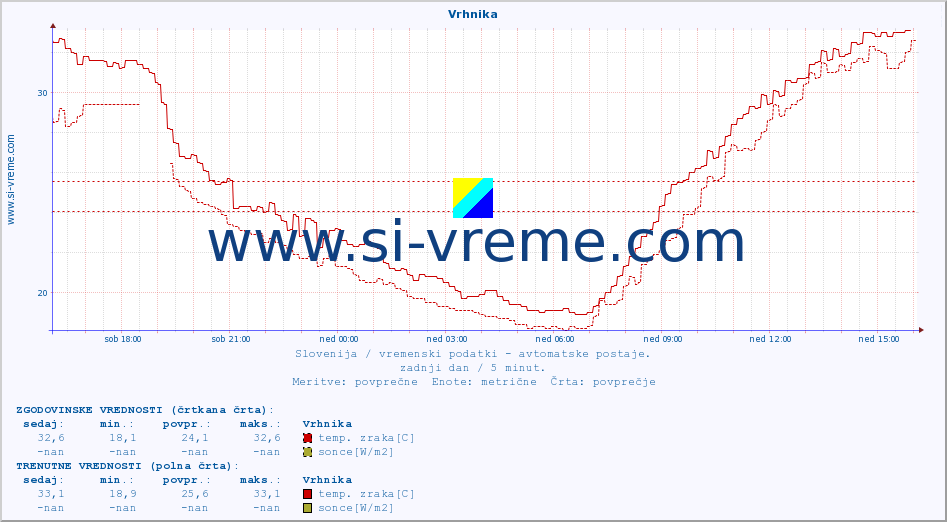 POVPREČJE :: Vrhnika :: temp. zraka | vlaga | smer vetra | hitrost vetra | sunki vetra | tlak | padavine | sonce | temp. tal  5cm | temp. tal 10cm | temp. tal 20cm | temp. tal 30cm | temp. tal 50cm :: zadnji dan / 5 minut.