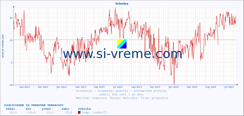 POVPREČJE :: Vrhnika :: temp. zraka | vlaga | smer vetra | hitrost vetra | sunki vetra | tlak | padavine | sonce | temp. tal  5cm | temp. tal 10cm | temp. tal 20cm | temp. tal 30cm | temp. tal 50cm :: zadnji dve leti / en dan.