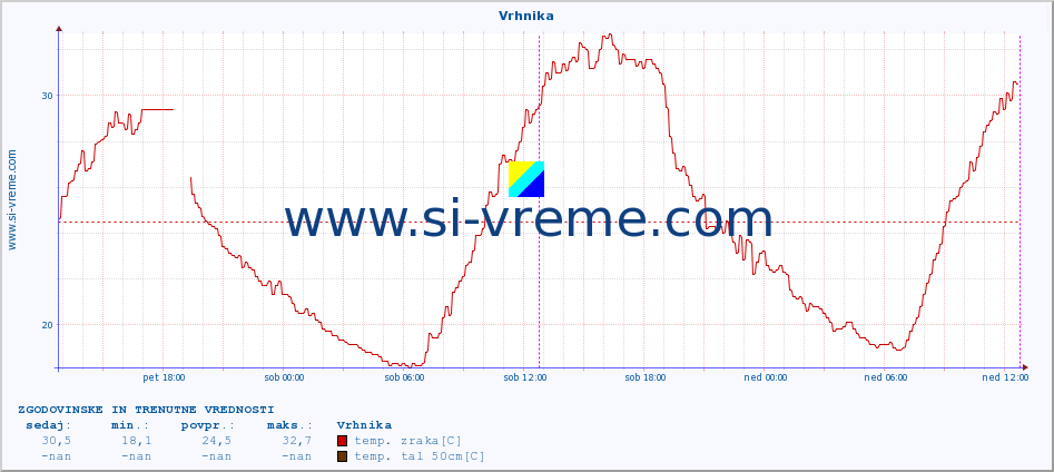 POVPREČJE :: Vrhnika :: temp. zraka | vlaga | smer vetra | hitrost vetra | sunki vetra | tlak | padavine | sonce | temp. tal  5cm | temp. tal 10cm | temp. tal 20cm | temp. tal 30cm | temp. tal 50cm :: zadnja dva dni / 5 minut.