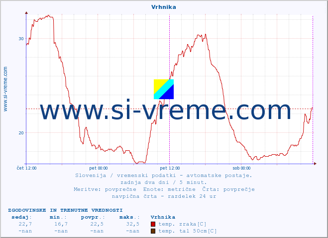 POVPREČJE :: Vrhnika :: temp. zraka | vlaga | smer vetra | hitrost vetra | sunki vetra | tlak | padavine | sonce | temp. tal  5cm | temp. tal 10cm | temp. tal 20cm | temp. tal 30cm | temp. tal 50cm :: zadnja dva dni / 5 minut.