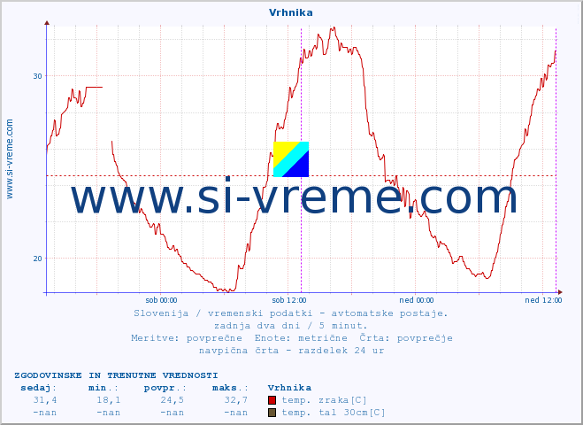 POVPREČJE :: Vrhnika :: temp. zraka | vlaga | smer vetra | hitrost vetra | sunki vetra | tlak | padavine | sonce | temp. tal  5cm | temp. tal 10cm | temp. tal 20cm | temp. tal 30cm | temp. tal 50cm :: zadnja dva dni / 5 minut.