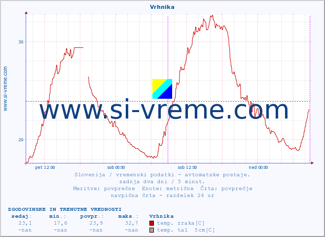 POVPREČJE :: Vrhnika :: temp. zraka | vlaga | smer vetra | hitrost vetra | sunki vetra | tlak | padavine | sonce | temp. tal  5cm | temp. tal 10cm | temp. tal 20cm | temp. tal 30cm | temp. tal 50cm :: zadnja dva dni / 5 minut.