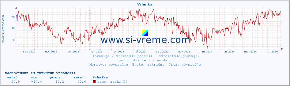 POVPREČJE :: Vrhnika :: temp. zraka | vlaga | smer vetra | hitrost vetra | sunki vetra | tlak | padavine | sonce | temp. tal  5cm | temp. tal 10cm | temp. tal 20cm | temp. tal 30cm | temp. tal 50cm :: zadnji dve leti / en dan.