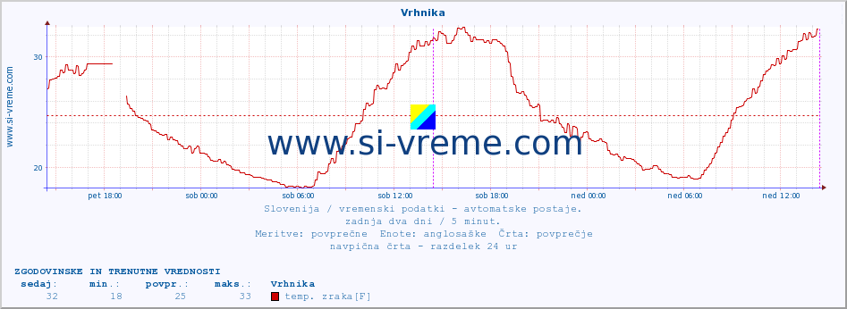 POVPREČJE :: Vrhnika :: temp. zraka | vlaga | smer vetra | hitrost vetra | sunki vetra | tlak | padavine | sonce | temp. tal  5cm | temp. tal 10cm | temp. tal 20cm | temp. tal 30cm | temp. tal 50cm :: zadnja dva dni / 5 minut.