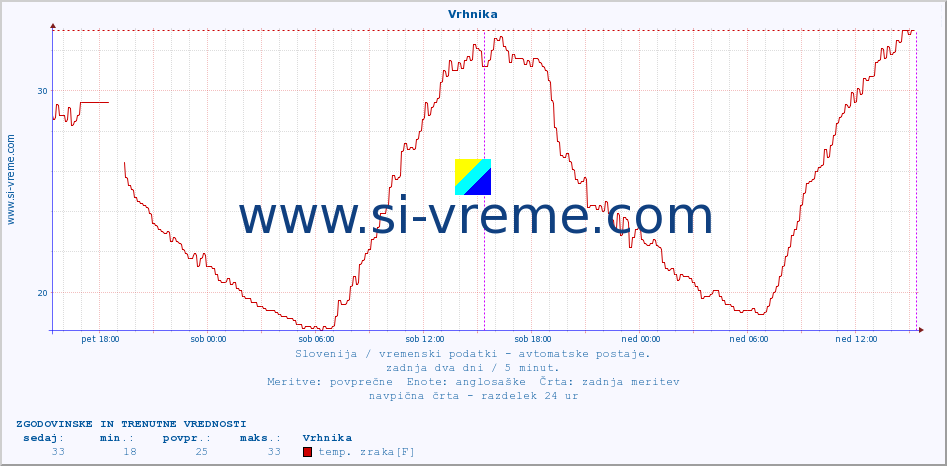 POVPREČJE :: Vrhnika :: temp. zraka | vlaga | smer vetra | hitrost vetra | sunki vetra | tlak | padavine | sonce | temp. tal  5cm | temp. tal 10cm | temp. tal 20cm | temp. tal 30cm | temp. tal 50cm :: zadnja dva dni / 5 minut.