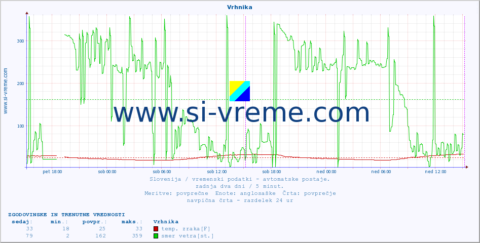 POVPREČJE :: Vrhnika :: temp. zraka | vlaga | smer vetra | hitrost vetra | sunki vetra | tlak | padavine | sonce | temp. tal  5cm | temp. tal 10cm | temp. tal 20cm | temp. tal 30cm | temp. tal 50cm :: zadnja dva dni / 5 minut.