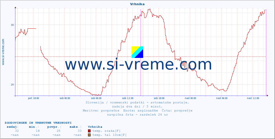 POVPREČJE :: Vrhnika :: temp. zraka | vlaga | smer vetra | hitrost vetra | sunki vetra | tlak | padavine | sonce | temp. tal  5cm | temp. tal 10cm | temp. tal 20cm | temp. tal 30cm | temp. tal 50cm :: zadnja dva dni / 5 minut.