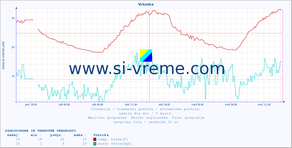 POVPREČJE :: Vrhnika :: temp. zraka | vlaga | smer vetra | hitrost vetra | sunki vetra | tlak | padavine | sonce | temp. tal  5cm | temp. tal 10cm | temp. tal 20cm | temp. tal 30cm | temp. tal 50cm :: zadnja dva dni / 5 minut.