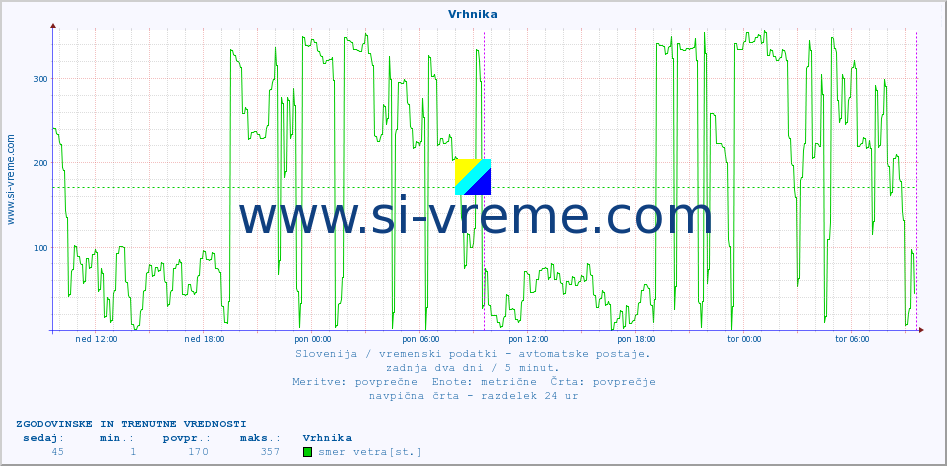 POVPREČJE :: Vrhnika :: temp. zraka | vlaga | smer vetra | hitrost vetra | sunki vetra | tlak | padavine | sonce | temp. tal  5cm | temp. tal 10cm | temp. tal 20cm | temp. tal 30cm | temp. tal 50cm :: zadnja dva dni / 5 minut.