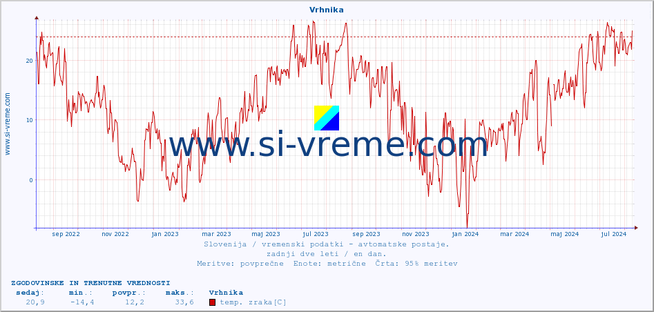 POVPREČJE :: Vrhnika :: temp. zraka | vlaga | smer vetra | hitrost vetra | sunki vetra | tlak | padavine | sonce | temp. tal  5cm | temp. tal 10cm | temp. tal 20cm | temp. tal 30cm | temp. tal 50cm :: zadnji dve leti / en dan.