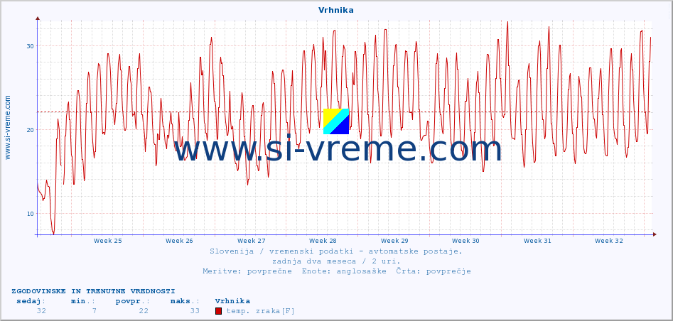 POVPREČJE :: Vrhnika :: temp. zraka | vlaga | smer vetra | hitrost vetra | sunki vetra | tlak | padavine | sonce | temp. tal  5cm | temp. tal 10cm | temp. tal 20cm | temp. tal 30cm | temp. tal 50cm :: zadnja dva meseca / 2 uri.