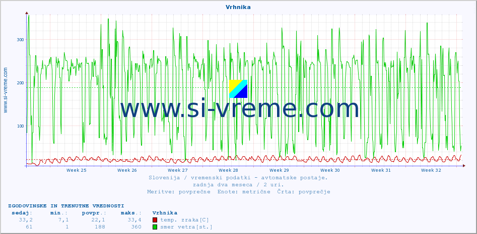 POVPREČJE :: Vrhnika :: temp. zraka | vlaga | smer vetra | hitrost vetra | sunki vetra | tlak | padavine | sonce | temp. tal  5cm | temp. tal 10cm | temp. tal 20cm | temp. tal 30cm | temp. tal 50cm :: zadnja dva meseca / 2 uri.