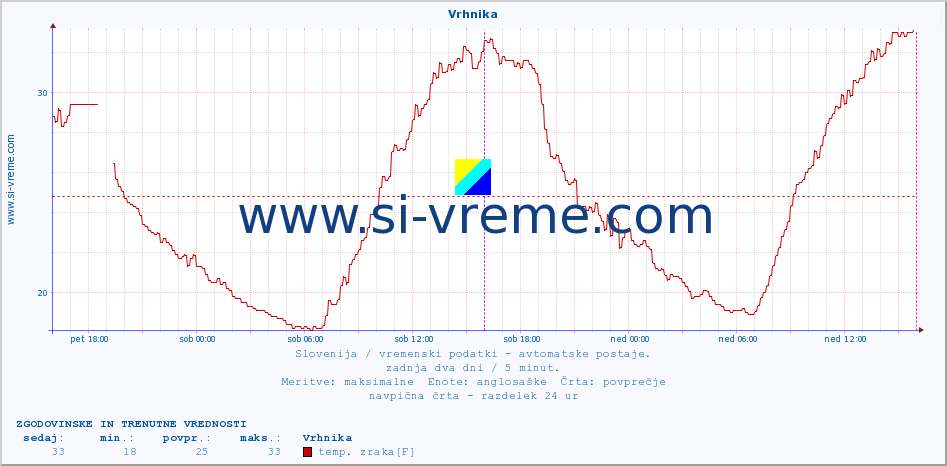 POVPREČJE :: Vrhnika :: temp. zraka | vlaga | smer vetra | hitrost vetra | sunki vetra | tlak | padavine | sonce | temp. tal  5cm | temp. tal 10cm | temp. tal 20cm | temp. tal 30cm | temp. tal 50cm :: zadnja dva dni / 5 minut.