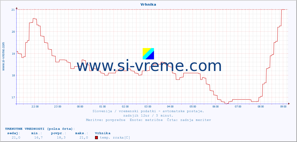 POVPREČJE :: Vrhnika :: temp. zraka | vlaga | smer vetra | hitrost vetra | sunki vetra | tlak | padavine | sonce | temp. tal  5cm | temp. tal 10cm | temp. tal 20cm | temp. tal 30cm | temp. tal 50cm :: zadnji dan / 5 minut.