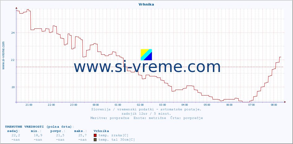 POVPREČJE :: Vrhnika :: temp. zraka | vlaga | smer vetra | hitrost vetra | sunki vetra | tlak | padavine | sonce | temp. tal  5cm | temp. tal 10cm | temp. tal 20cm | temp. tal 30cm | temp. tal 50cm :: zadnji dan / 5 minut.