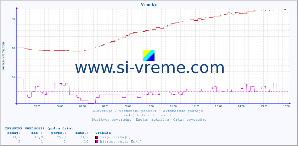 POVPREČJE :: Vrhnika :: temp. zraka | vlaga | smer vetra | hitrost vetra | sunki vetra | tlak | padavine | sonce | temp. tal  5cm | temp. tal 10cm | temp. tal 20cm | temp. tal 30cm | temp. tal 50cm :: zadnji dan / 5 minut.