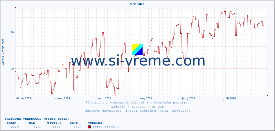 POVPREČJE :: Vrhnika :: temp. zraka | vlaga | smer vetra | hitrost vetra | sunki vetra | tlak | padavine | sonce | temp. tal  5cm | temp. tal 10cm | temp. tal 20cm | temp. tal 30cm | temp. tal 50cm :: zadnje leto / en dan.