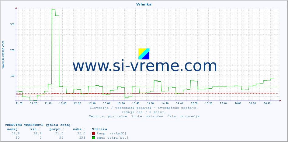 POVPREČJE :: Vrhnika :: temp. zraka | vlaga | smer vetra | hitrost vetra | sunki vetra | tlak | padavine | sonce | temp. tal  5cm | temp. tal 10cm | temp. tal 20cm | temp. tal 30cm | temp. tal 50cm :: zadnji dan / 5 minut.