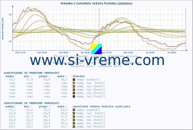 POVPREČJE :: Vrhnika & Letališče Jožeta Pučnika Ljubljana :: temp. zraka | vlaga | smer vetra | hitrost vetra | sunki vetra | tlak | padavine | sonce | temp. tal  5cm | temp. tal 10cm | temp. tal 20cm | temp. tal 30cm | temp. tal 50cm :: zadnja dva dni / 5 minut.