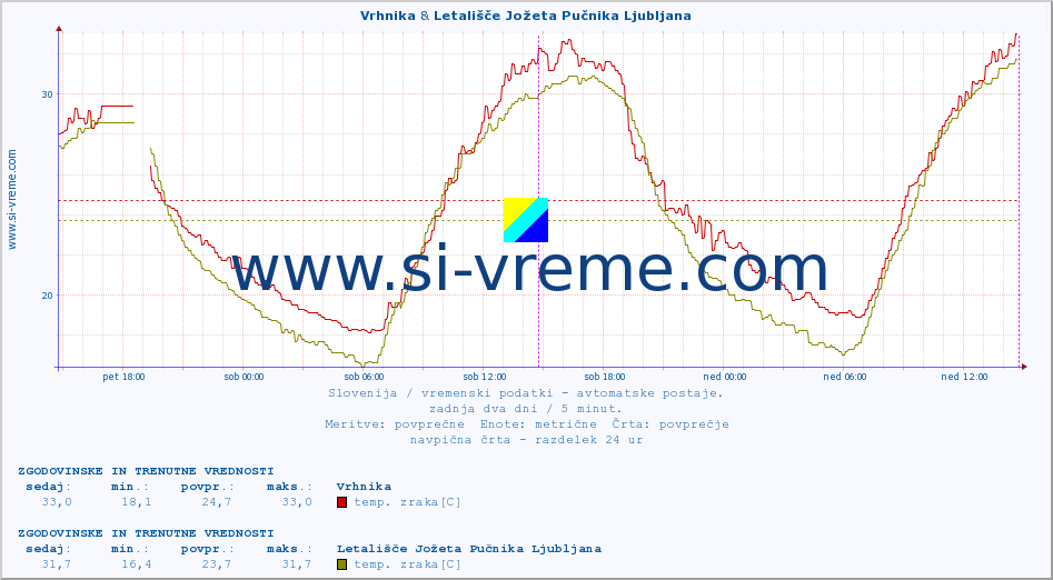 POVPREČJE :: Vrhnika & Letališče Jožeta Pučnika Ljubljana :: temp. zraka | vlaga | smer vetra | hitrost vetra | sunki vetra | tlak | padavine | sonce | temp. tal  5cm | temp. tal 10cm | temp. tal 20cm | temp. tal 30cm | temp. tal 50cm :: zadnja dva dni / 5 minut.