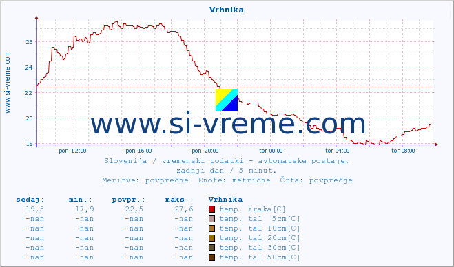 POVPREČJE :: Vrhnika :: temp. zraka | vlaga | smer vetra | hitrost vetra | sunki vetra | tlak | padavine | sonce | temp. tal  5cm | temp. tal 10cm | temp. tal 20cm | temp. tal 30cm | temp. tal 50cm :: zadnji dan / 5 minut.