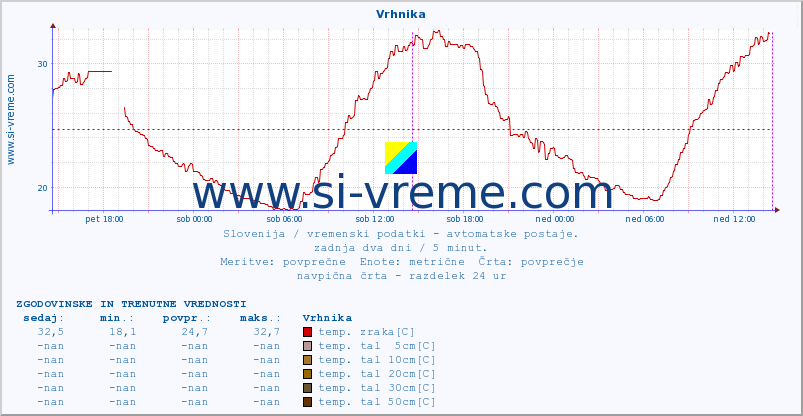 POVPREČJE :: Vrhnika :: temp. zraka | vlaga | smer vetra | hitrost vetra | sunki vetra | tlak | padavine | sonce | temp. tal  5cm | temp. tal 10cm | temp. tal 20cm | temp. tal 30cm | temp. tal 50cm :: zadnja dva dni / 5 minut.