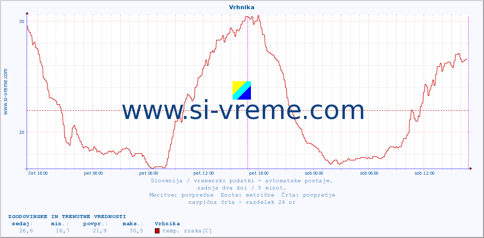 POVPREČJE :: Vrhnika :: temp. zraka | vlaga | smer vetra | hitrost vetra | sunki vetra | tlak | padavine | sonce | temp. tal  5cm | temp. tal 10cm | temp. tal 20cm | temp. tal 30cm | temp. tal 50cm :: zadnja dva dni / 5 minut.