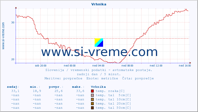 POVPREČJE :: Vrhnika :: temp. zraka | vlaga | smer vetra | hitrost vetra | sunki vetra | tlak | padavine | sonce | temp. tal  5cm | temp. tal 10cm | temp. tal 20cm | temp. tal 30cm | temp. tal 50cm :: zadnji dan / 5 minut.