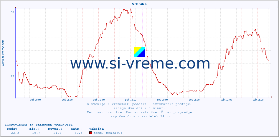 POVPREČJE :: Vrhnika :: temp. zraka | vlaga | smer vetra | hitrost vetra | sunki vetra | tlak | padavine | sonce | temp. tal  5cm | temp. tal 10cm | temp. tal 20cm | temp. tal 30cm | temp. tal 50cm :: zadnja dva dni / 5 minut.