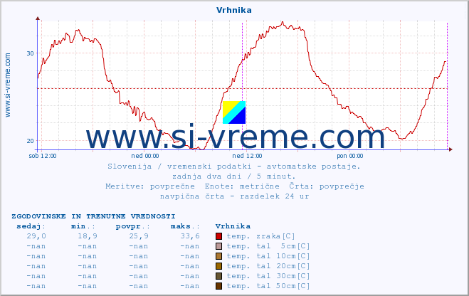 POVPREČJE :: Vrhnika :: temp. zraka | vlaga | smer vetra | hitrost vetra | sunki vetra | tlak | padavine | sonce | temp. tal  5cm | temp. tal 10cm | temp. tal 20cm | temp. tal 30cm | temp. tal 50cm :: zadnja dva dni / 5 minut.