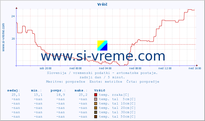 POVPREČJE :: Vršič :: temp. zraka | vlaga | smer vetra | hitrost vetra | sunki vetra | tlak | padavine | sonce | temp. tal  5cm | temp. tal 10cm | temp. tal 20cm | temp. tal 30cm | temp. tal 50cm :: zadnji dan / 5 minut.