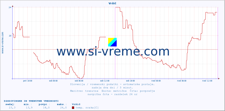 POVPREČJE :: Vršič :: temp. zraka | vlaga | smer vetra | hitrost vetra | sunki vetra | tlak | padavine | sonce | temp. tal  5cm | temp. tal 10cm | temp. tal 20cm | temp. tal 30cm | temp. tal 50cm :: zadnja dva dni / 5 minut.