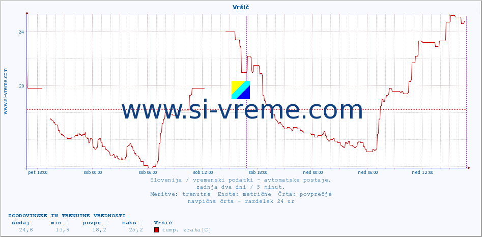 POVPREČJE :: Vršič :: temp. zraka | vlaga | smer vetra | hitrost vetra | sunki vetra | tlak | padavine | sonce | temp. tal  5cm | temp. tal 10cm | temp. tal 20cm | temp. tal 30cm | temp. tal 50cm :: zadnja dva dni / 5 minut.