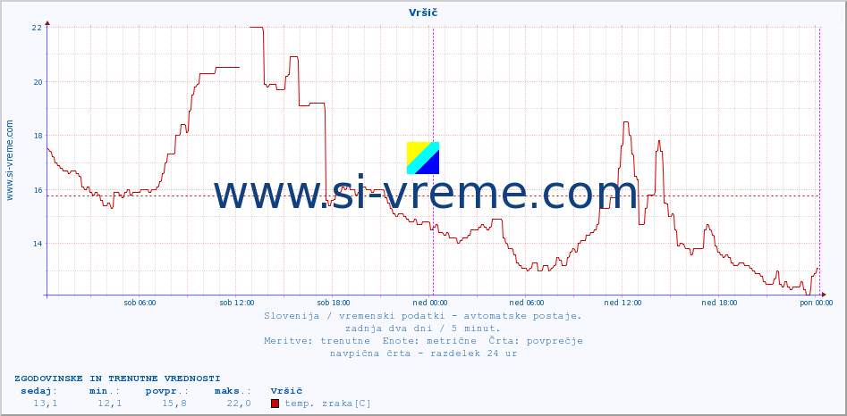 POVPREČJE :: Vršič :: temp. zraka | vlaga | smer vetra | hitrost vetra | sunki vetra | tlak | padavine | sonce | temp. tal  5cm | temp. tal 10cm | temp. tal 20cm | temp. tal 30cm | temp. tal 50cm :: zadnja dva dni / 5 minut.