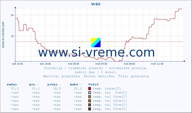 POVPREČJE :: Vršič :: temp. zraka | vlaga | smer vetra | hitrost vetra | sunki vetra | tlak | padavine | sonce | temp. tal  5cm | temp. tal 10cm | temp. tal 20cm | temp. tal 30cm | temp. tal 50cm :: zadnji dan / 5 minut.