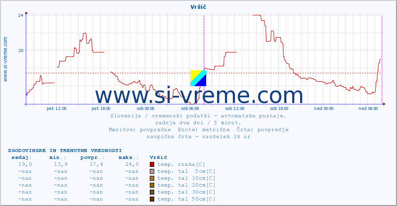 POVPREČJE :: Vršič :: temp. zraka | vlaga | smer vetra | hitrost vetra | sunki vetra | tlak | padavine | sonce | temp. tal  5cm | temp. tal 10cm | temp. tal 20cm | temp. tal 30cm | temp. tal 50cm :: zadnja dva dni / 5 minut.