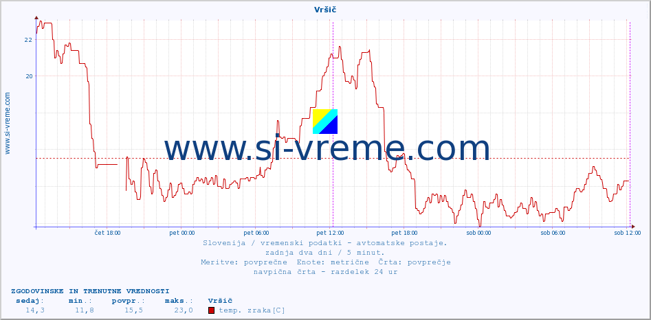 POVPREČJE :: Vršič :: temp. zraka | vlaga | smer vetra | hitrost vetra | sunki vetra | tlak | padavine | sonce | temp. tal  5cm | temp. tal 10cm | temp. tal 20cm | temp. tal 30cm | temp. tal 50cm :: zadnja dva dni / 5 minut.