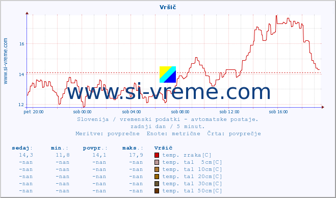 POVPREČJE :: Vršič :: temp. zraka | vlaga | smer vetra | hitrost vetra | sunki vetra | tlak | padavine | sonce | temp. tal  5cm | temp. tal 10cm | temp. tal 20cm | temp. tal 30cm | temp. tal 50cm :: zadnji dan / 5 minut.