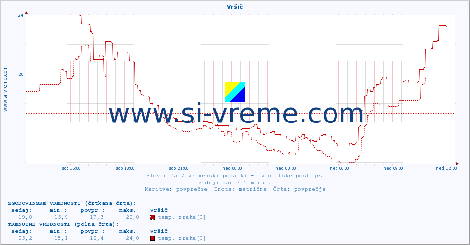 POVPREČJE :: Vršič :: temp. zraka | vlaga | smer vetra | hitrost vetra | sunki vetra | tlak | padavine | sonce | temp. tal  5cm | temp. tal 10cm | temp. tal 20cm | temp. tal 30cm | temp. tal 50cm :: zadnji dan / 5 minut.