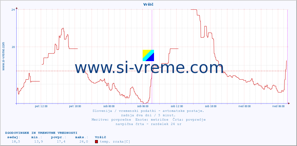 POVPREČJE :: Vršič :: temp. zraka | vlaga | smer vetra | hitrost vetra | sunki vetra | tlak | padavine | sonce | temp. tal  5cm | temp. tal 10cm | temp. tal 20cm | temp. tal 30cm | temp. tal 50cm :: zadnja dva dni / 5 minut.