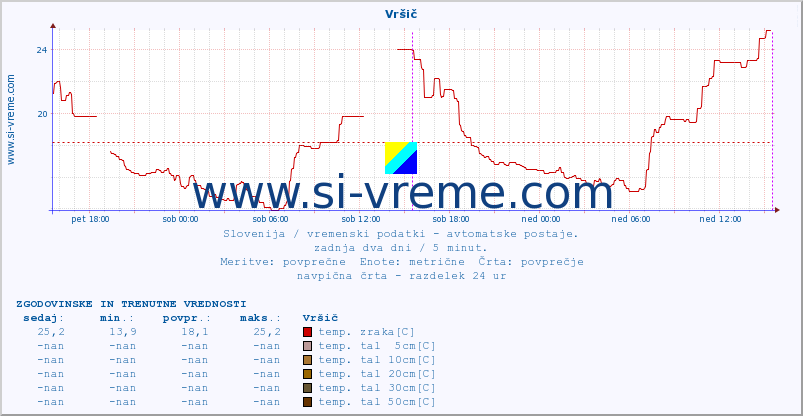 POVPREČJE :: Vršič :: temp. zraka | vlaga | smer vetra | hitrost vetra | sunki vetra | tlak | padavine | sonce | temp. tal  5cm | temp. tal 10cm | temp. tal 20cm | temp. tal 30cm | temp. tal 50cm :: zadnja dva dni / 5 minut.